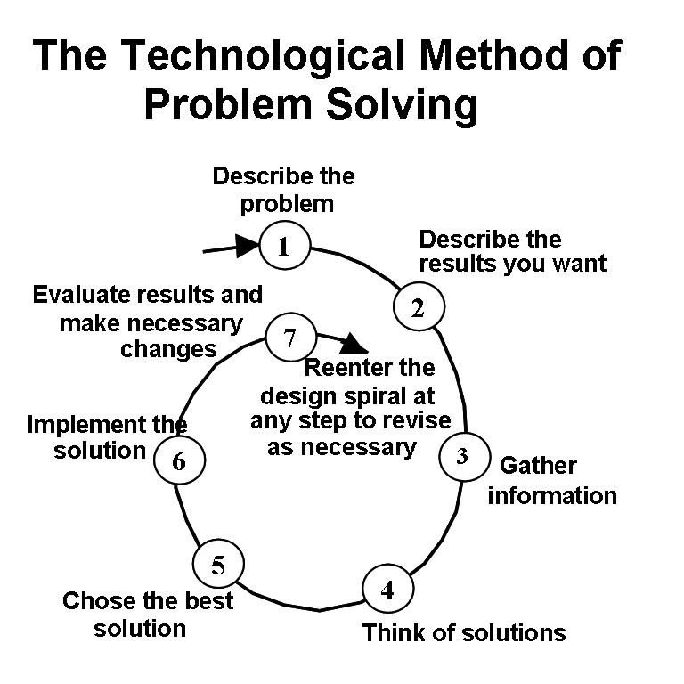 problem solving methods of teaching